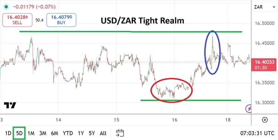 USD/ZAR Analysis 19/01: Rather Tight Range (Chart)