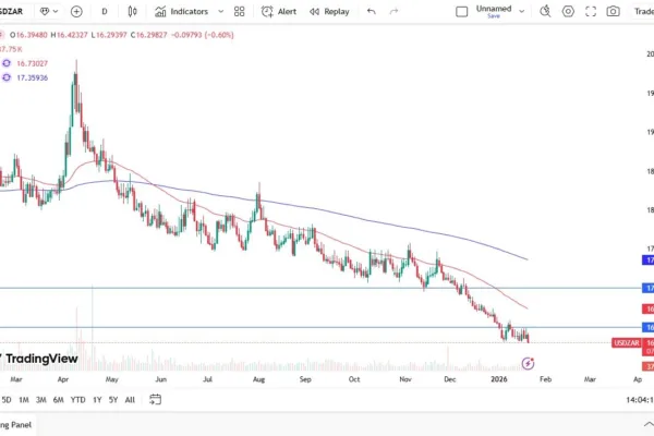 USD/ZAR Forecast Today 22/01: Breaks Support (Chart)