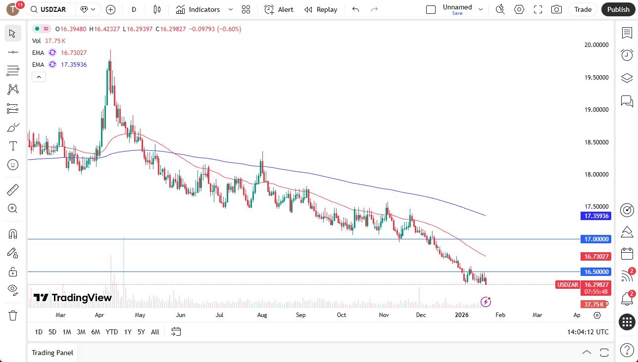 USD/ZAR Forecast Today 22/01: Breaks Support (Chart)