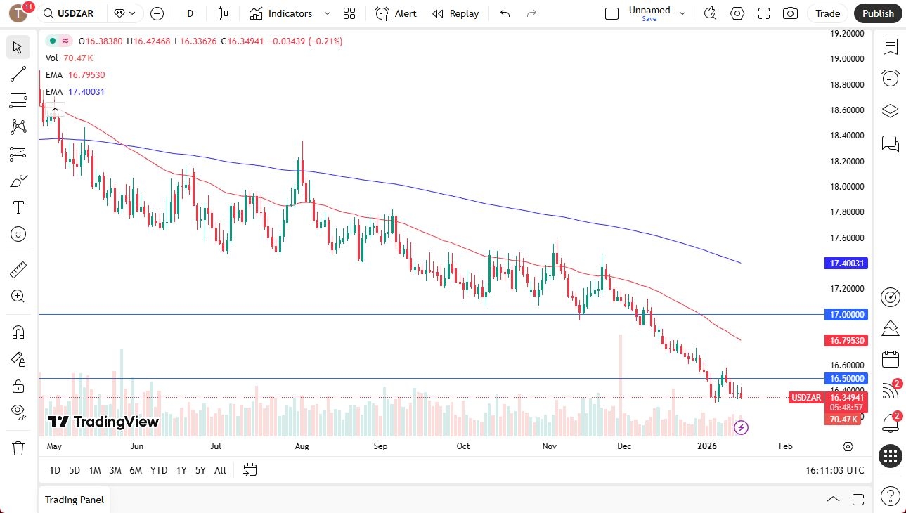 USD/ZAR Forecast: Carry Trade and Commodity Strength (Chart)