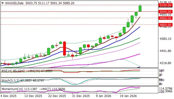 XAU/USD: Gold Surges Through Key $5,000 Barrier and Cracks $5,100