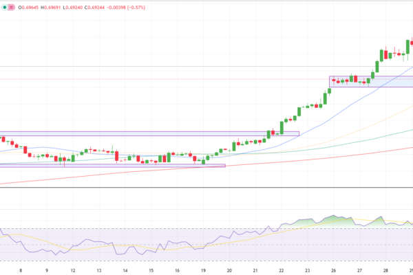 AUD/USD Technical Forecast
