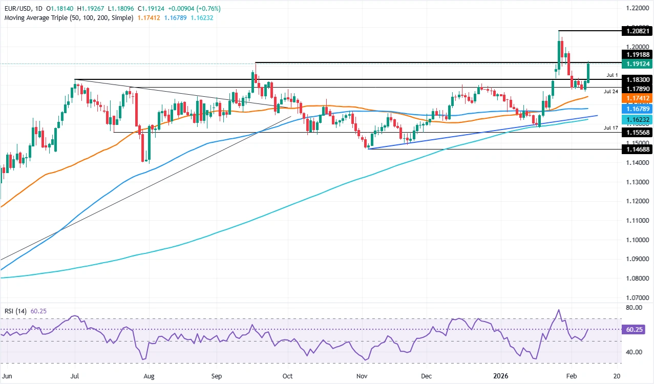 EUR/USD soars past 1.1900 as China treasury news sinks US Dollar