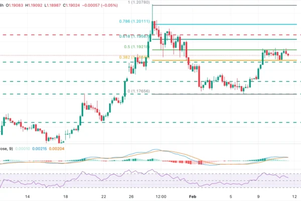 Chart Analysis EUR/USD
