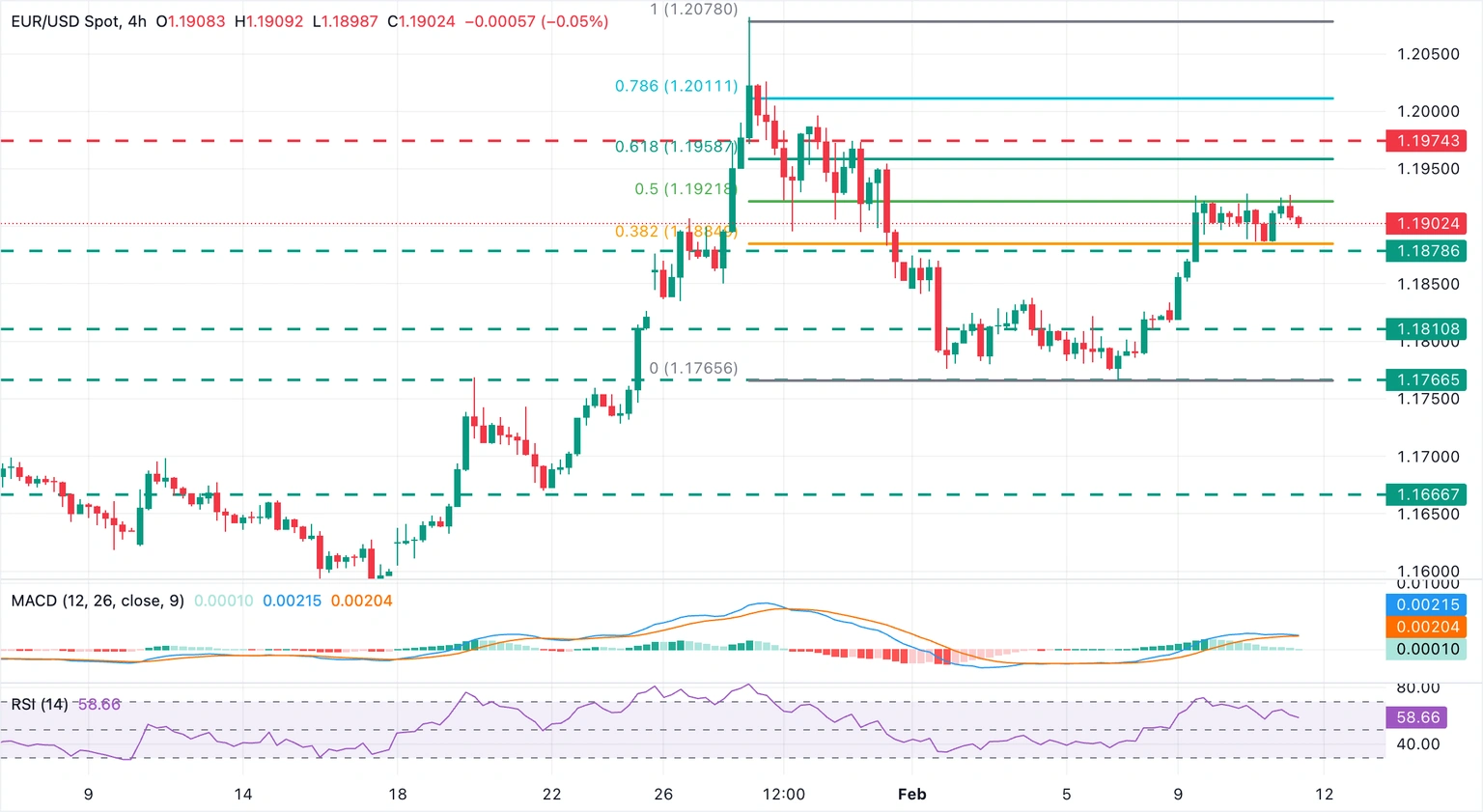 Chart Analysis EUR/USD
