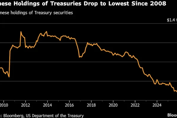 Treasuries Fall as China Banks Asked to Limit Bond Holdings