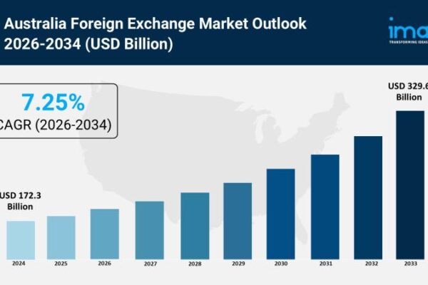 Australia Foreign Exchange Market 2026 | Worth USD 329.6 Billion