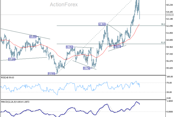 WTI oil rally pauses on OPEC+ hold, bullish trend reversal still intact for 70 later