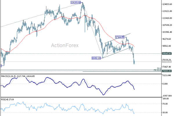 Bitcoin breaks down, 70k becomes critical test for broader market sentiment