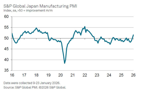 Japan PMI manufacturing finalized at 51.5, growth returns, inflation a risk