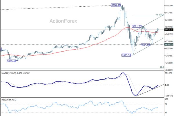Gold eyes 5,300 after surviving shakeout, but longer-term reset will take more time