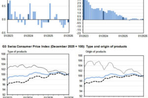 Swiss CPI flat as imported prices drag
