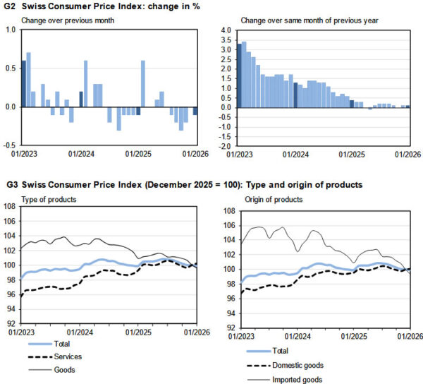Swiss CPI flat as imported prices drag