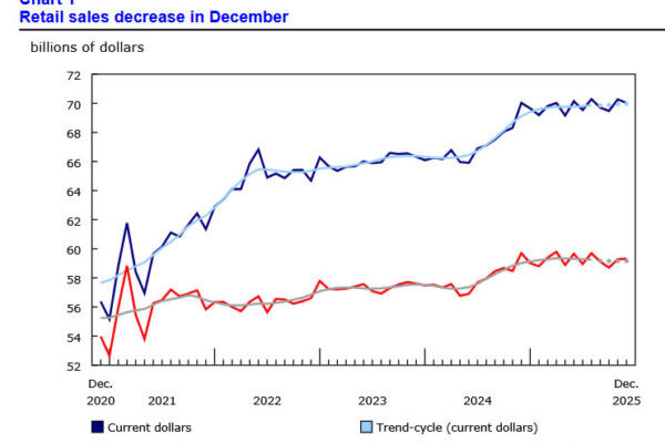 Canada retail sales slip -0.4% mom in December, January rebound expected