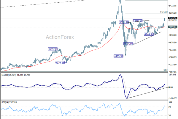 Tariff chaos and war risk put 5,530 in sight for Gold; Silver eyes 94+