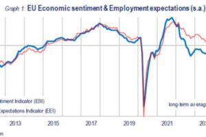 Eurozone economic sentiment moderates in February, services drag