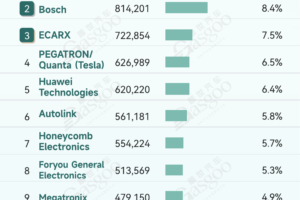 Rankings of smart cockpit component suppliers in China (Jan.-Dec. 2025): China’s local suppliers further consolidate leading position