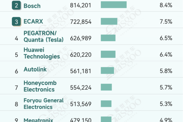 Rankings of smart cockpit component suppliers in China (Jan.-Dec. 2025): China’s local suppliers further consolidate leading position