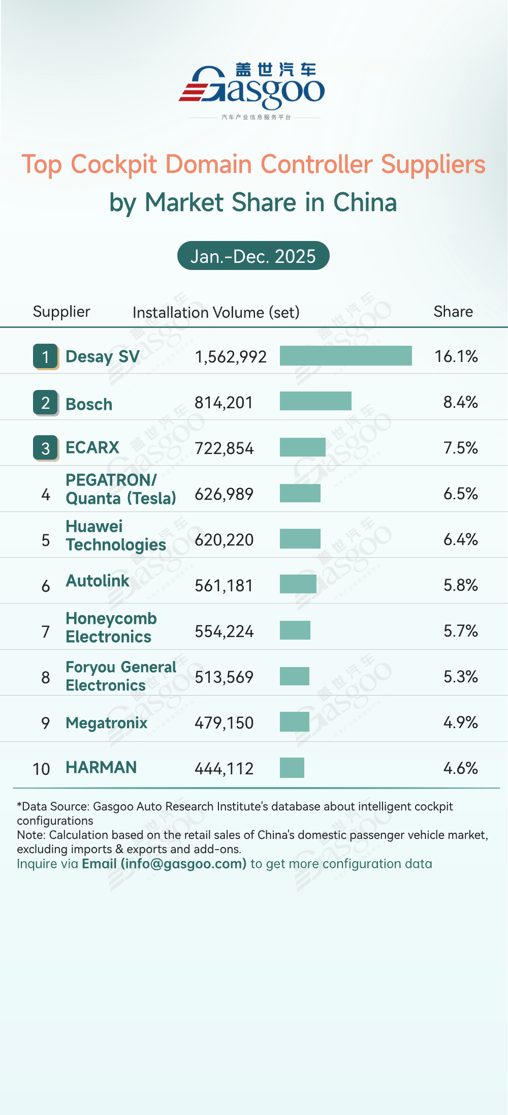 Rankings of smart cockpit component suppliers in China (Jan.-Dec. 2025): China’s local suppliers further consolidate leading position