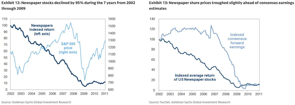 Graphs showing what software stocks may end up having in common with the newspaper industry.