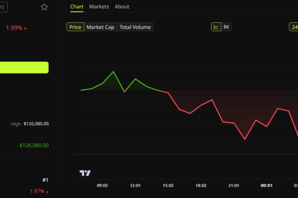 Bitcoin (BTC) Price Performance