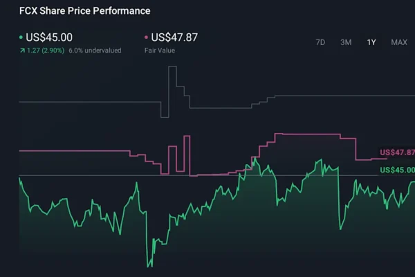 FCX 1-Year Stock Price Chart