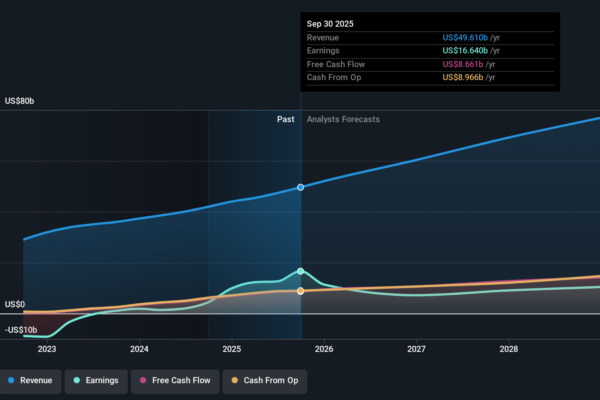 NYSE:UBER Earnings & Revenue Growth as at Feb 2026