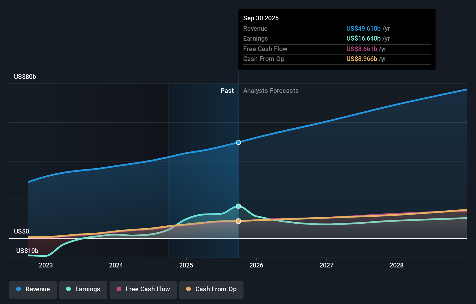 NYSE:UBER Earnings & Revenue Growth as at Feb 2026