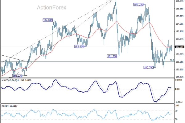 EUR/JPY Daily Outlook - ActionForex
