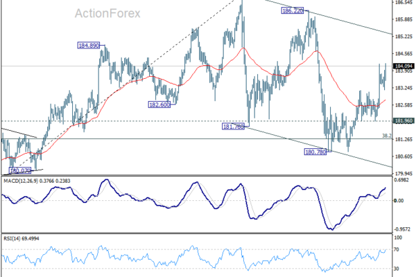 EUR/JPY Daily Outlook - ActionForex