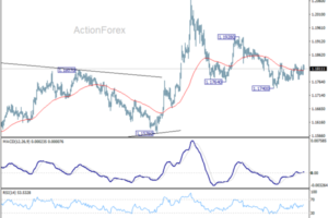 EUR/USD Weekly Outlook - ActionForex