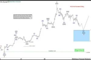 EURUSD Validates Elliott Wave with Perfect Blue Box Reaction