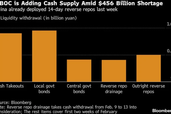 China Is Pumping Cash to Fill a $456 Billion Liquidity Shortfall
