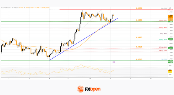 EUR/USD Breaks Higher As USD/JPY Loses Bullish Grip