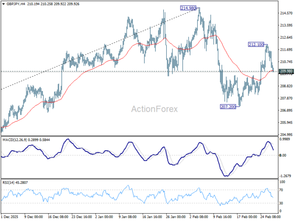 GBP/JPY Daily Outlook - ActionForex