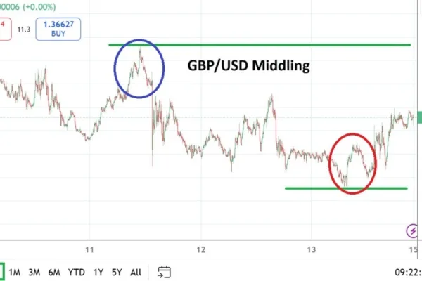 GBP/USD Weekly Forecast - 15/2: Market Look Upwards? (Chart)