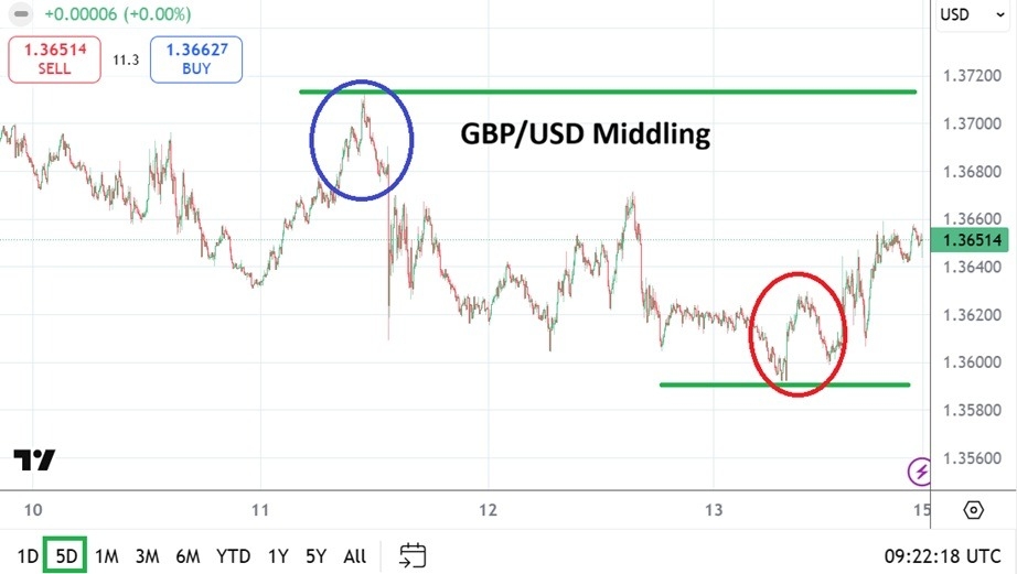 GBP/USD Weekly Forecast - 15/2: Market Look Upwards? (Chart)