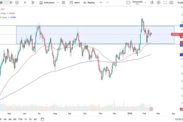 GBP/USD Forecast: 17/2: British Pound Drifts Lower