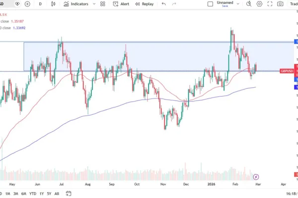 GBP/USD Forecast Today 27/02: Choppy Range Trading (Chart)