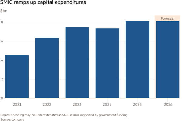 Column chart showing SMIC’s capital spending in $bn from 2021 to 2026