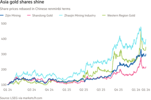 Line chart of share prices, rebased in Chinese renminbi terms, of Zijin Mining, Shandong Gold, Zhaojin Mining Industry and Western Region Gold, showing Asian gold shares shine