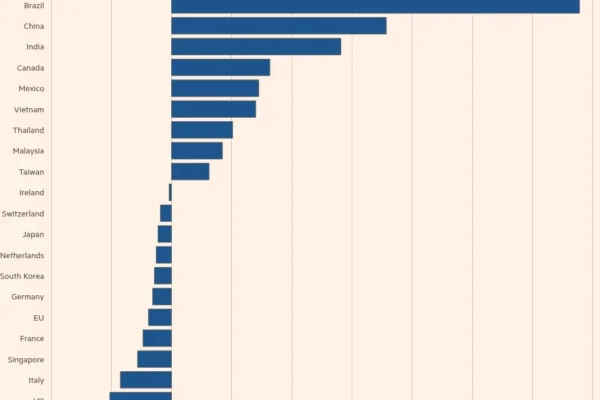 Donald Trump’s new flat-rate tariff is a boost for China and Brazil