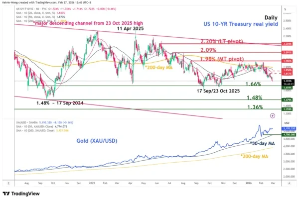 Chart Alert: Gold (XAU/USD) Corrective Rebound Extends Further Above $5,046 Key Support