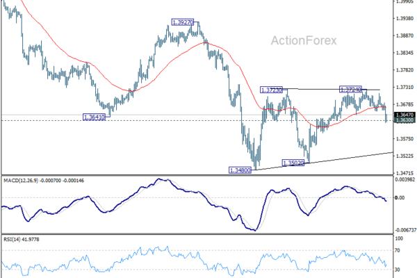 USD/CAD Weekly Outlook - ActionForex