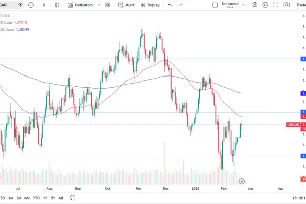 USD/CAD Forecast Today 20/02: Trades in a Range (Chart)