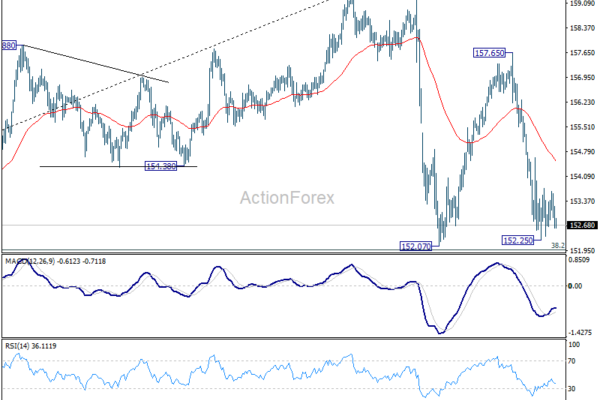 USD/JPY Weekly Outlook - ActionForex