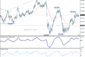 USD/JPY Weekly Outlook - ActionForex