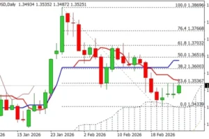 GBP/USD: Recovery Attempts Remain Capped for the Third Straight Day