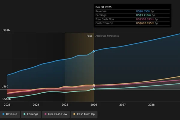 NasdaqGS:DKNG Earnings & Revenue Growth as at Mar 2026