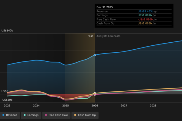 NYSE:BA Earnings & Revenue Growth as at Mar 2026